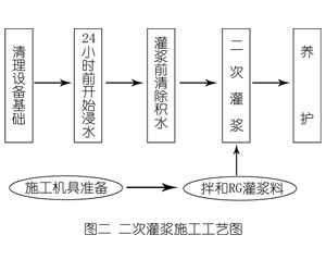 龙门灌浆料施工工艺—文字完整版